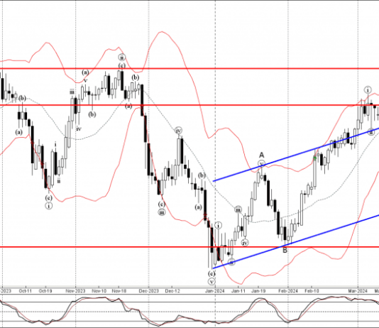 Phân tích sóng EURCHF 19/3-Fxpro Phân tích sóng EURCHF 19/3