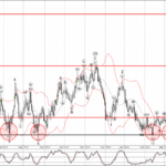Phân tích sóng EURGBP 11/3-Fxpro Phân tích sóng EURGBP 11/3