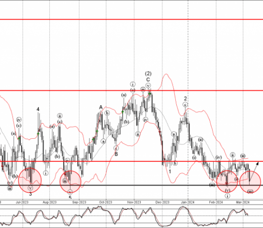 Phân tích sóng EURGBP 11/3-Fxpro Phân tích sóng EURGBP 11/3