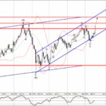 Phân tích sóng EURJPY 20/3-Fxpro Phân tích sóng EURJPY 20/3