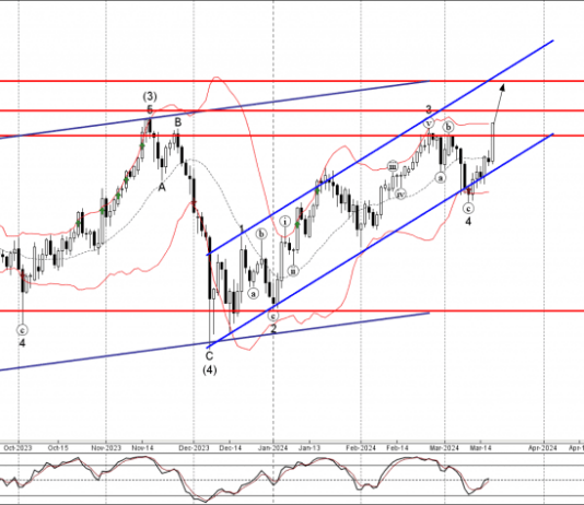 Phân tích sóng EURJPY 20/3-Fxpro Phân tích sóng EURJPY 20/3