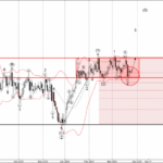 Phân tích sóng GBPAUD 28/3-Fxpro Phân tích sóng GBPAUD 28/3
