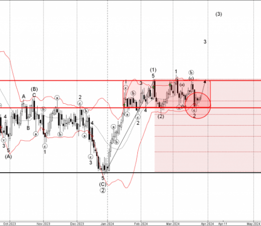 Phân tích sóng GBPAUD 28/3-Fxpro Phân tích sóng GBPAUD 28/3