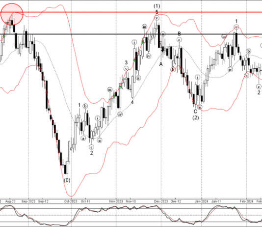 Phân tích sóng GBPCAD 12/3-Fxpro Phân tích sóng GBPCAD 12/3