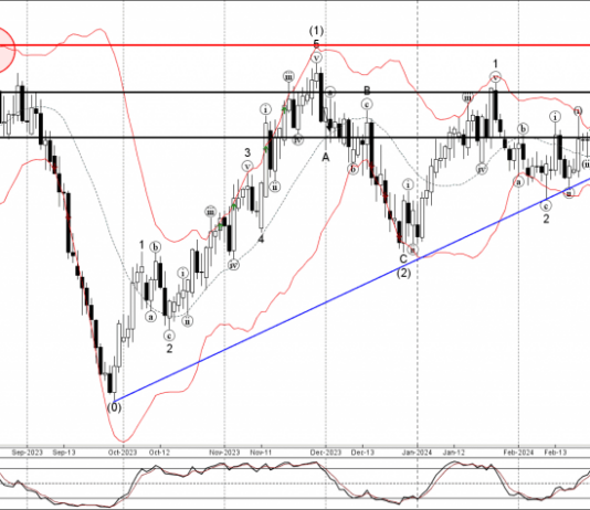 Phân tích sóng GBPCAD 22/3-Fxpro Phân tích sóng GBPCAD 22/3