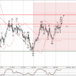 Phân tích sóng GBPNZD 20/3-Fxpro Phân tích sóng GBPNZD 20/3