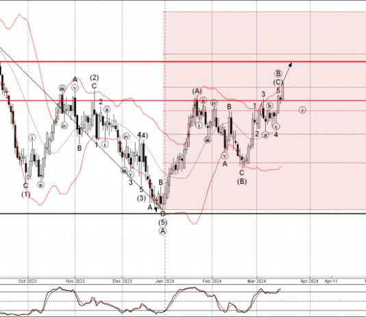 Phân tích sóng GBPNZD 20/3-Fxpro Phân tích sóng GBPNZD 20/3