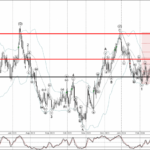 Phân tích sóng NZDUSD 12/3-Fxpro Phân tích sóng NZDUSD 12/3