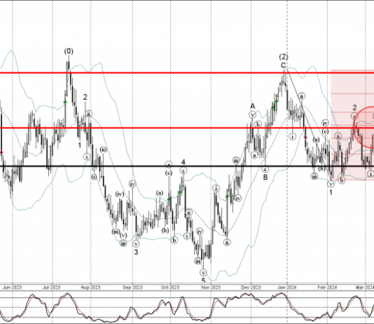 Phân tích sóng NZDUSD 12/3-Fxpro Phân tích sóng NZDUSD 12/3
