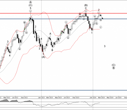Phân tích sóng USDJPY 1/3-Fxpro Phân tích sóng USDJPY 1/3