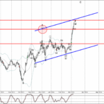 Phân tích Sóng Vàng 11/3-Fxpro Phân tích sóng vàng 11/3