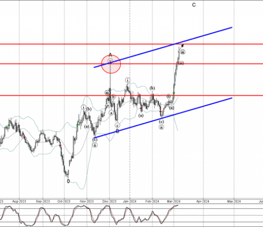 Phân tích Sóng Vàng 11/3-Fxpro Phân tích sóng vàng 11/3
