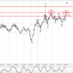 Phân tích Sóng Vàng 4/3-Fxpro Phân tích sóng Vàng 4/3