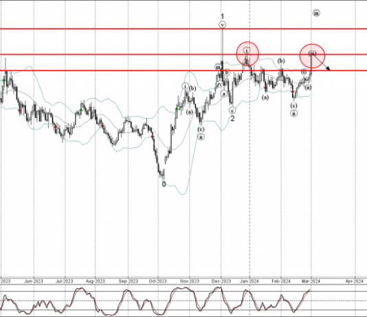 Phân tích Sóng Vàng 4/3-Fxpro Phân tích sóng Vàng 4/3