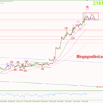 Phân tích Vàng 11/3- Vàng tăng sau Nonfarm Vàng 11/3-Đi ngang tích lũy