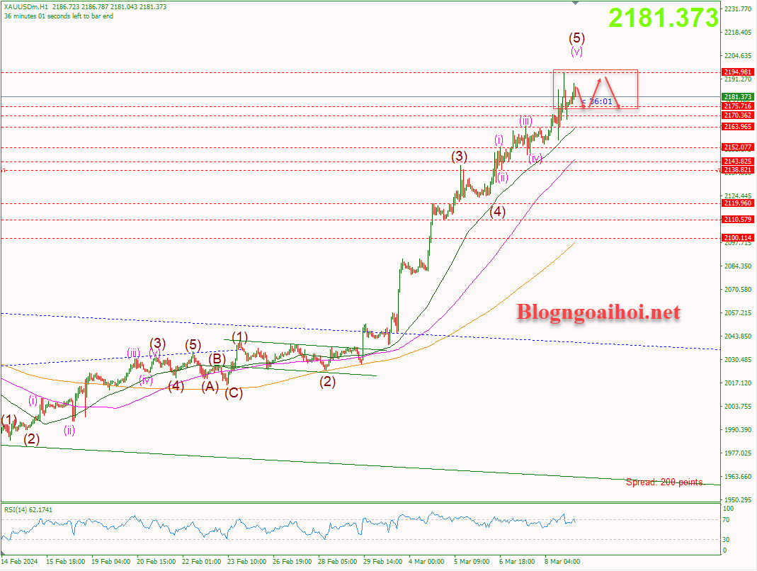 Vàng 11/3-Đi ngang tích lũy