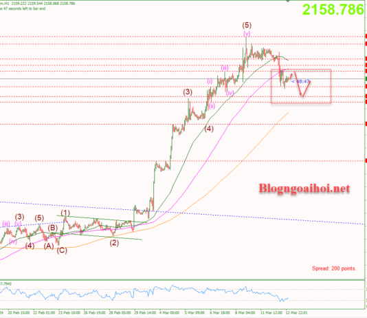Phân tích Vàng 13/3- Vàng giảm sau dữ liệu CPI mạnh Vàng 13/3-Vàng chịu áp lực suy giảm
