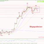 Phân tích Vàng 14/3- Nhiều dữ liệu kinh tế cần theo dõi Vàng 14/3-Kiểm tra đỉnh cũ