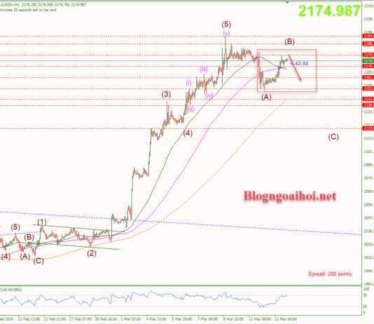 Phân tích Vàng 14/3- Nhiều dữ liệu kinh tế cần theo dõi Vàng 14/3-Kiểm tra đỉnh cũ