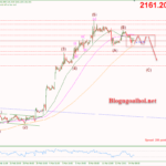 Phân tích Vàng 15/3- Vàng suy yếu sau dữ liệu PPI nóng Vàng 15/3-Vàng suy yếu