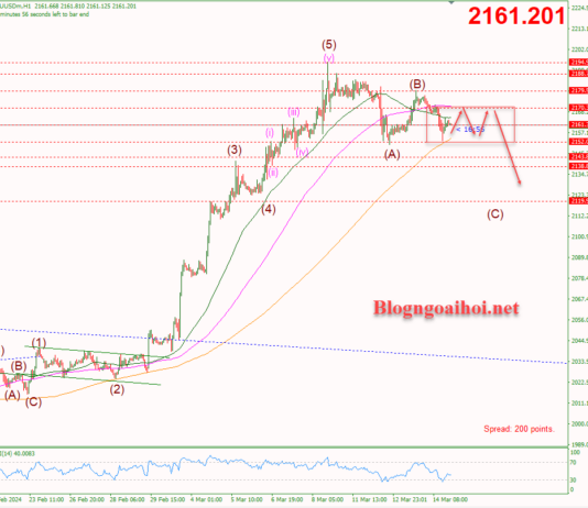 Phân tích Vàng 15/3- Vàng suy yếu sau dữ liệu PPI nóng Vàng 15/3-Vàng suy yếu