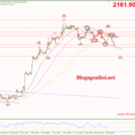 Phân tích Vàng 18/3- Vàng kỳ vọng giảm thêm Vàng 18/3- Kênh giá giảm