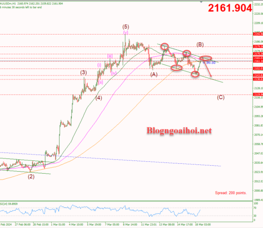 Phân tích Vàng 18/3- Vàng kỳ vọng giảm thêm Vàng 18/3- Kênh giá giảm