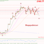 Phân tích Vàng 19/3- Vàng di chuyển trong kênh giá giảm Vàng 19/3- kênh giá giảm