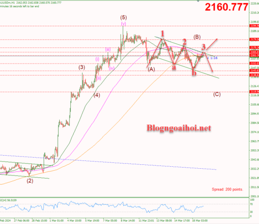 Phân tích Vàng 19/3- Vàng di chuyển trong kênh giá giảm Vàng 19/3- kênh giá giảm