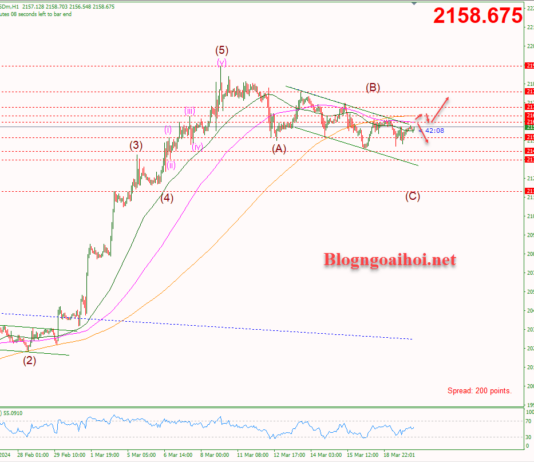 Phân tích Vàng 20/3-Tập trung vào quyết định của FOMC Vàng 20/3-Di chuyển trong kênh giá giảm