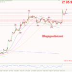 Phân tích Vàng 21/3-FED ôn hòa hỗ trợ giá vàng tăng Vàng 21/3-Hỗ trợ tăng