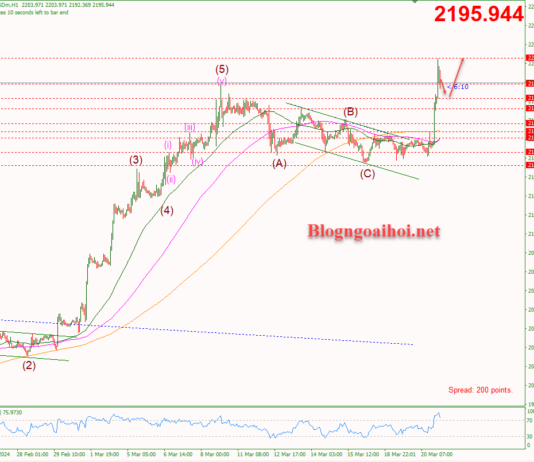 Phân tích Vàng 21/3-FED ôn hòa hỗ trợ giá vàng tăng Vàng 21/3-Hỗ trợ tăng