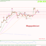 Phân tích Vàng 22/3-Tập trung vào bài phát biểu của chủ tịch FED Vàng 22/3-Hỗ trợ tăng