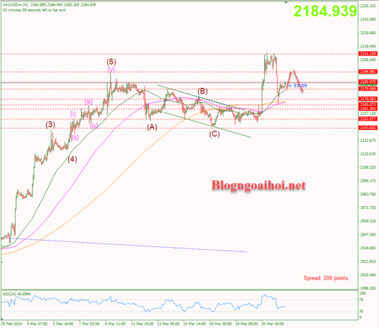 Phân tích Vàng 22/3-Tập trung vào bài phát biểu của chủ tịch FED Vàng 22/3-Hỗ trợ tăng