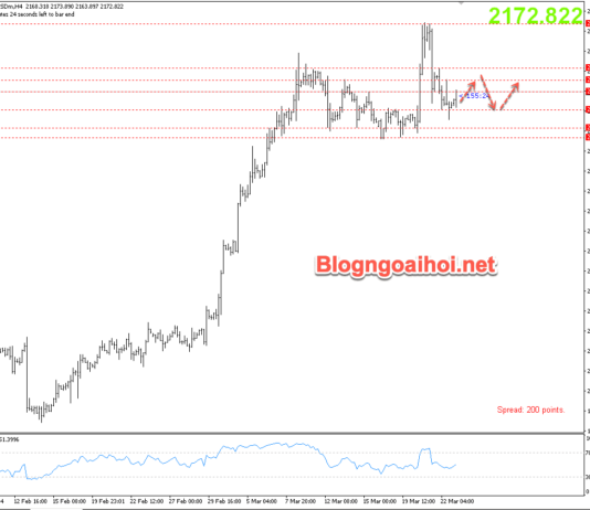 Phân tích Vàng 25/3-Kỳ vọng tăng trở lại Vàng 25/3-Hỗ trợ tăng