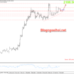 Phân tích Vàng 28/3-Nhiều dữ liệu kinh tế cần chú ý Vàng 28/3- Xu hướng tăng