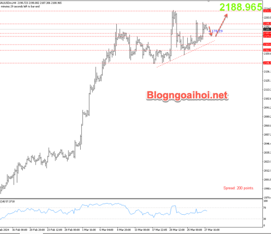 Phân tích Vàng 28/3-Nhiều dữ liệu kinh tế cần chú ý Vàng 28/3- Xu hướng tăng