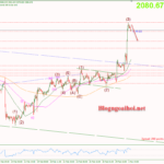 Phân tích Vàng 4/3- Kỳ vọng điều chỉnh giảm Vàng 4/3-Điều chỉnh giảm