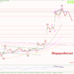 Phân tích Vàng 5/3- Chờ dữ liệu PMI dịch vụ Vàng 5/3-Phân kỳ giảm