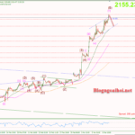Phân tích Vàng 7/3- Phiên điều trần của chủ tịch FED vang-7-3-dieu-chinh-giam