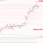 Phân tích Vàng 8/3- Tập trung vào bảng lương Nonfarm Vàng 8/3-Kỳ vọng điều chỉnh giảm