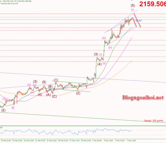 Phân tích Vàng 8/3- Tập trung vào bảng lương Nonfarm Vàng 8/3-Kỳ vọng điều chỉnh giảm