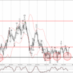 Phân tích sóng EURGBP 18/4-FXpro Phân tích sóng EURGBP 18/4