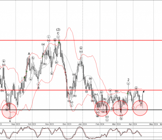 Phân tích sóng EURGBP 18/4-FXpro Phân tích sóng EURGBP 18/4