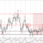 Phân tích sóng EURGBP 25/4-FXPRO Phân tích sóng EURGBP 25/4