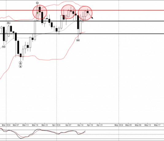 Phân tích sóng EURJPY 19/4-FXPRO Phân tích sóng EURJPY 19/4
