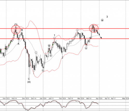 Phân tích sóng EURJPY 2/4-Fxpro Phân tích sóng EURJPY 2/4