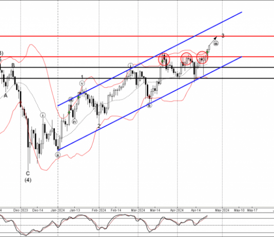 Phân tích sóng EURJPY 25/4-FXPRO Phân tích sóng EURJPY 25/4