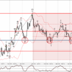 Phân tích sóng EURUSD 16/4-Fxpro Phân tích sóng EURUSD 16/4