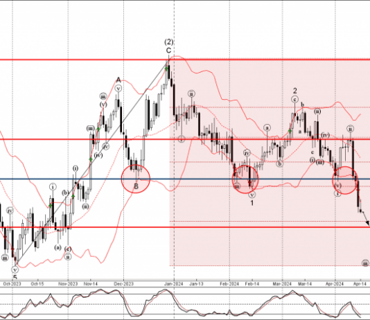 Phân tích sóng EURUSD 16/4-Fxpro Phân tích sóng EURUSD 16/4